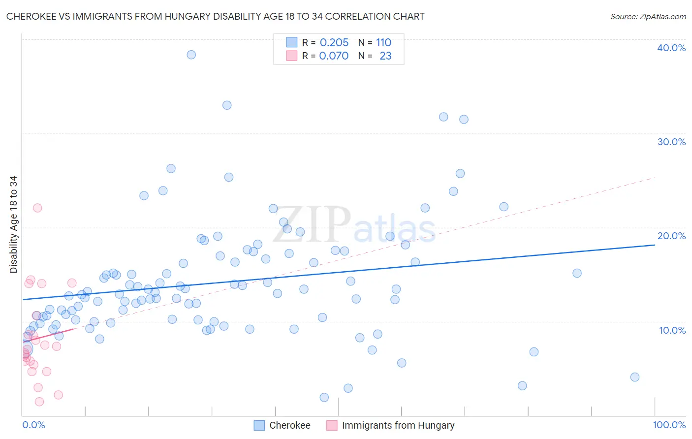 Cherokee vs Immigrants from Hungary Disability Age 18 to 34