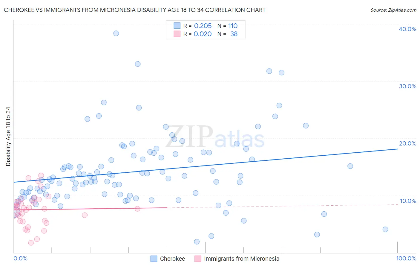 Cherokee vs Immigrants from Micronesia Disability Age 18 to 34