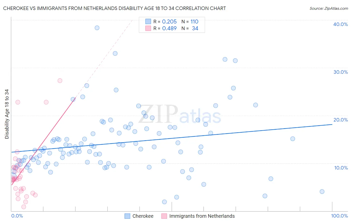 Cherokee vs Immigrants from Netherlands Disability Age 18 to 34