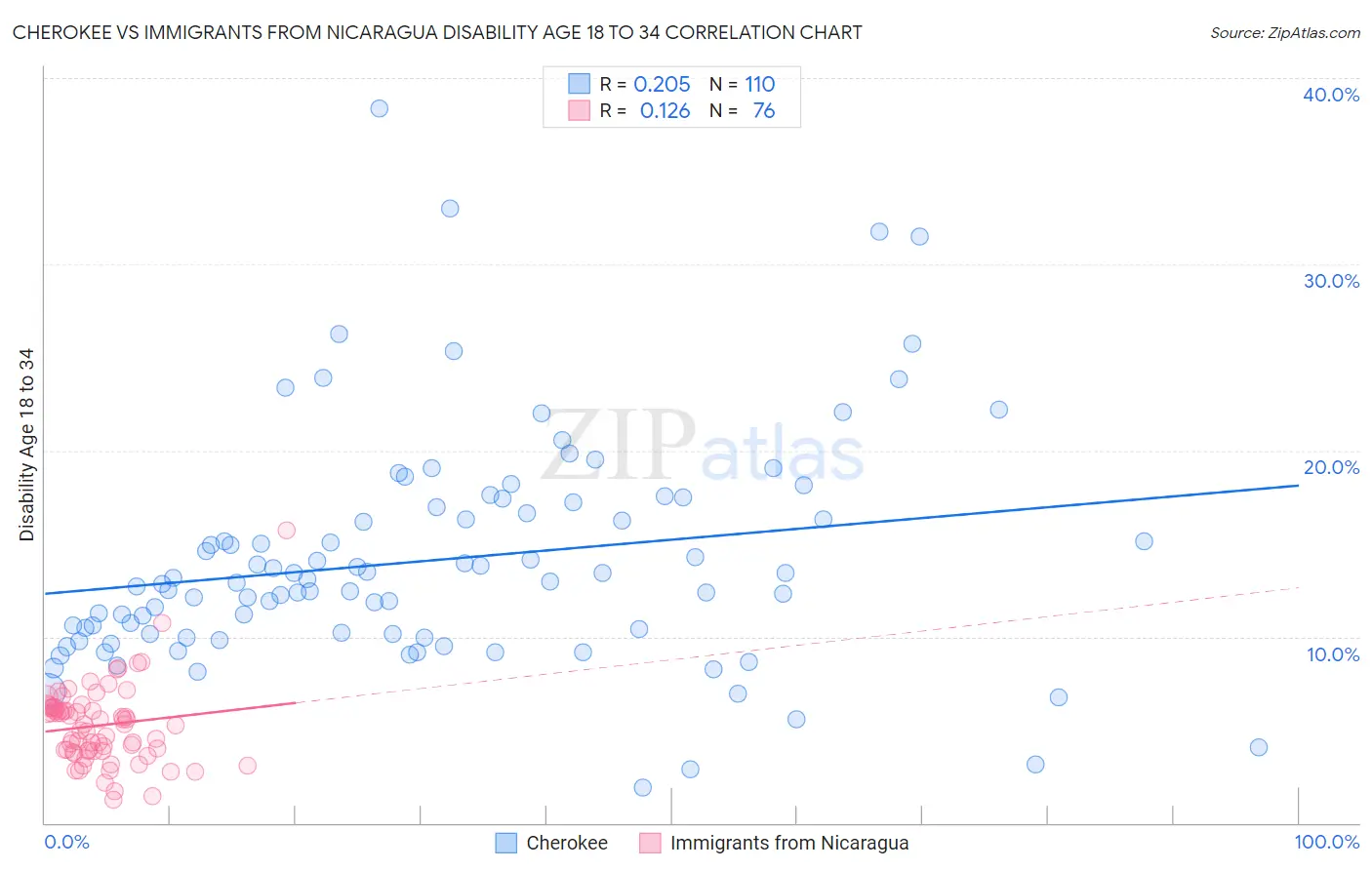 Cherokee vs Immigrants from Nicaragua Disability Age 18 to 34
