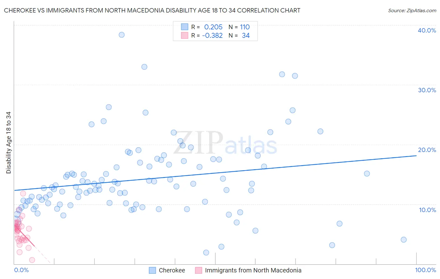 Cherokee vs Immigrants from North Macedonia Disability Age 18 to 34