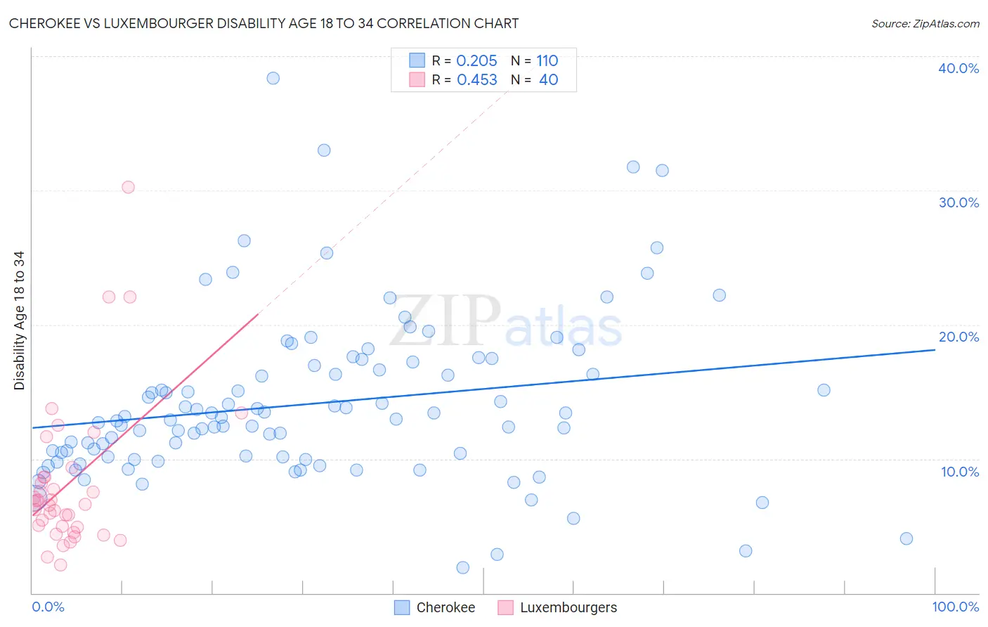 Cherokee vs Luxembourger Disability Age 18 to 34