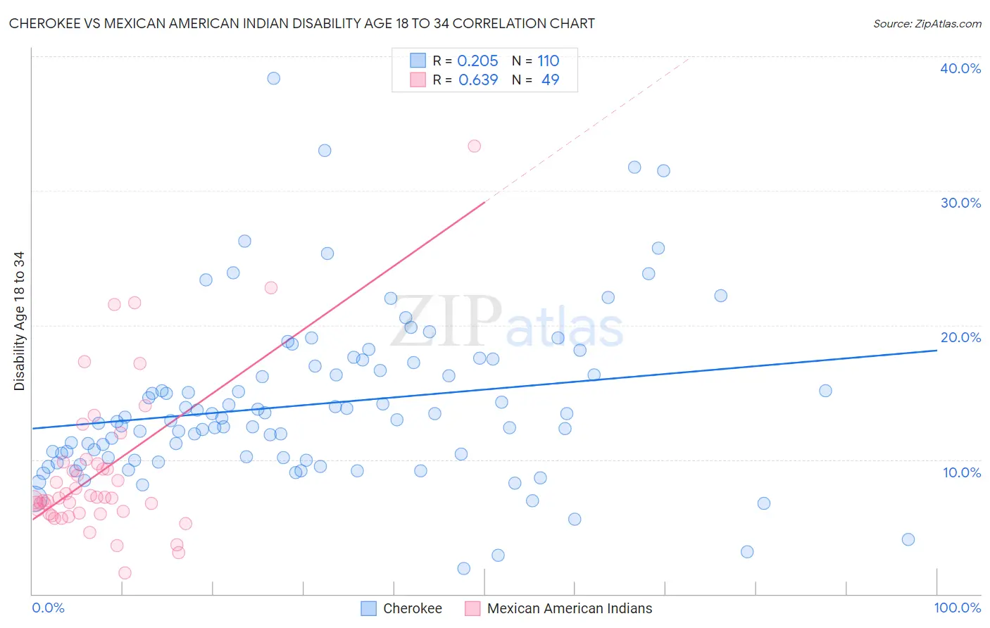 Cherokee vs Mexican American Indian Disability Age 18 to 34