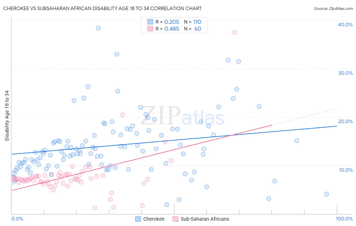 Cherokee vs Subsaharan African Disability Age 18 to 34