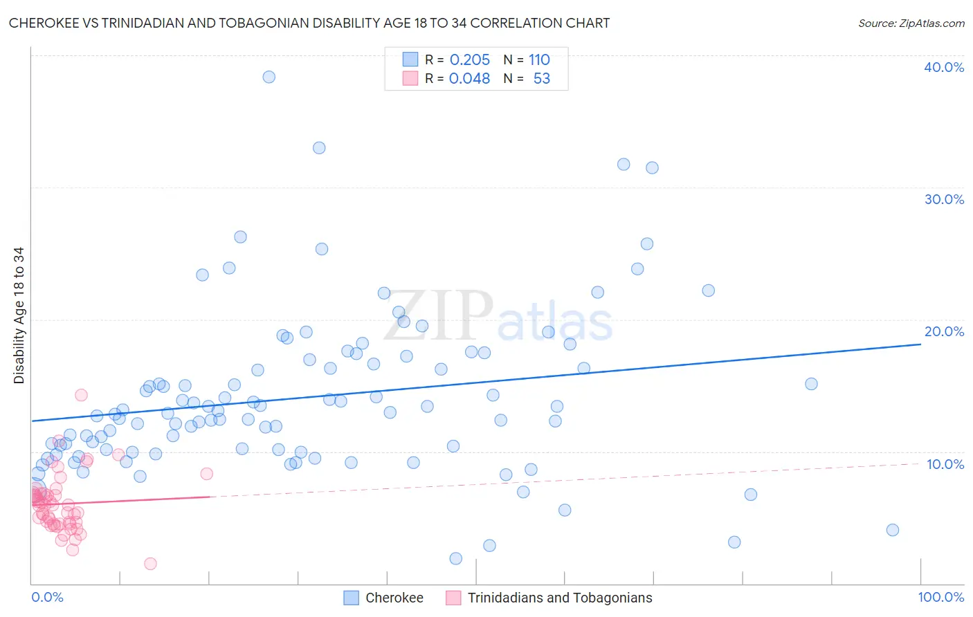 Cherokee vs Trinidadian and Tobagonian Disability Age 18 to 34