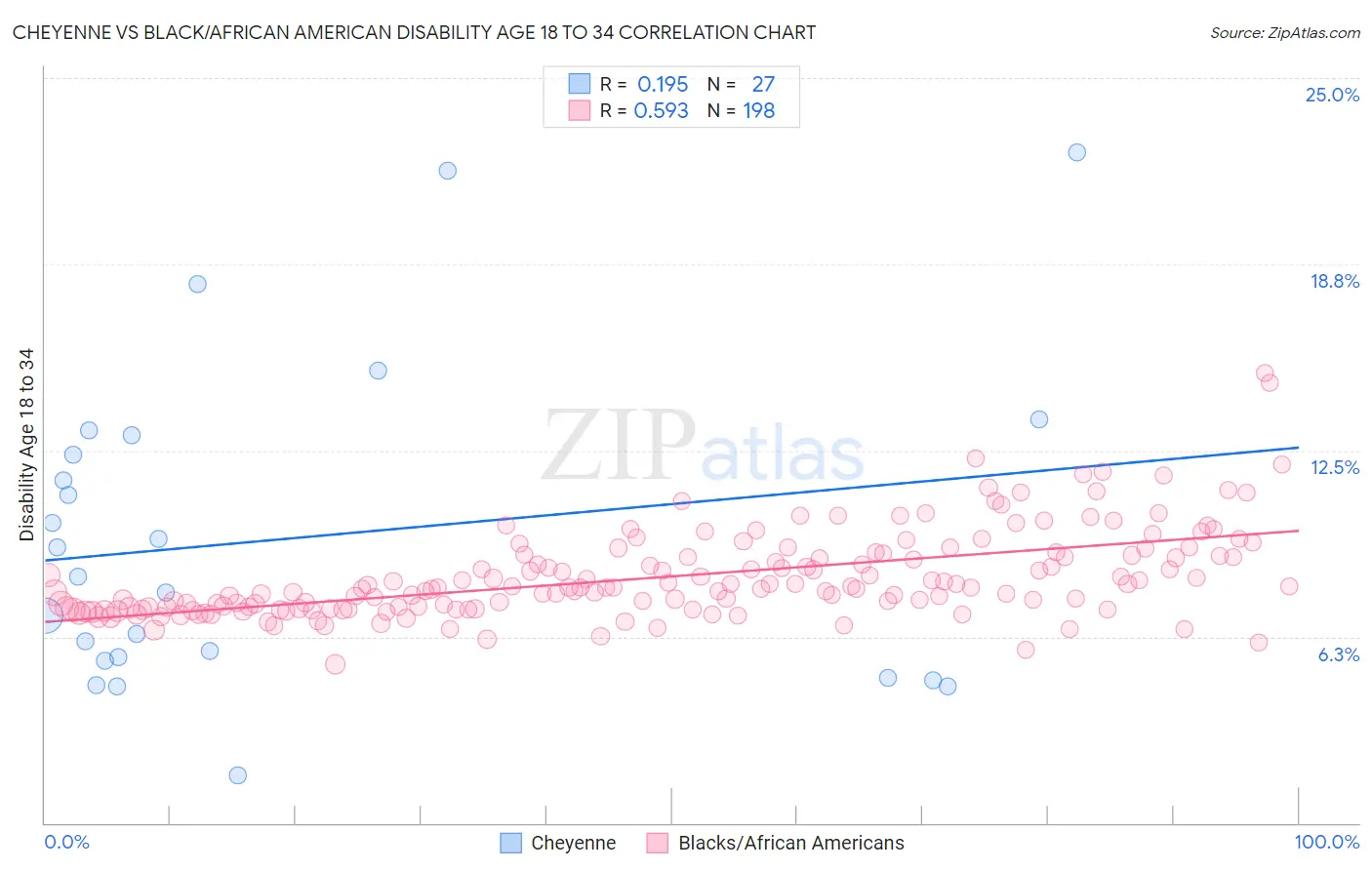 Cheyenne vs Black/African American Disability Age 18 to 34