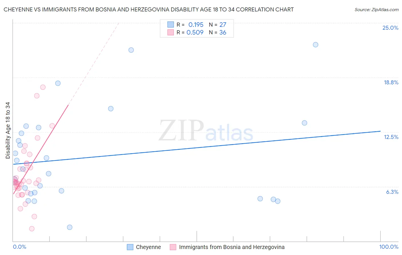 Cheyenne vs Immigrants from Bosnia and Herzegovina Disability Age 18 to 34