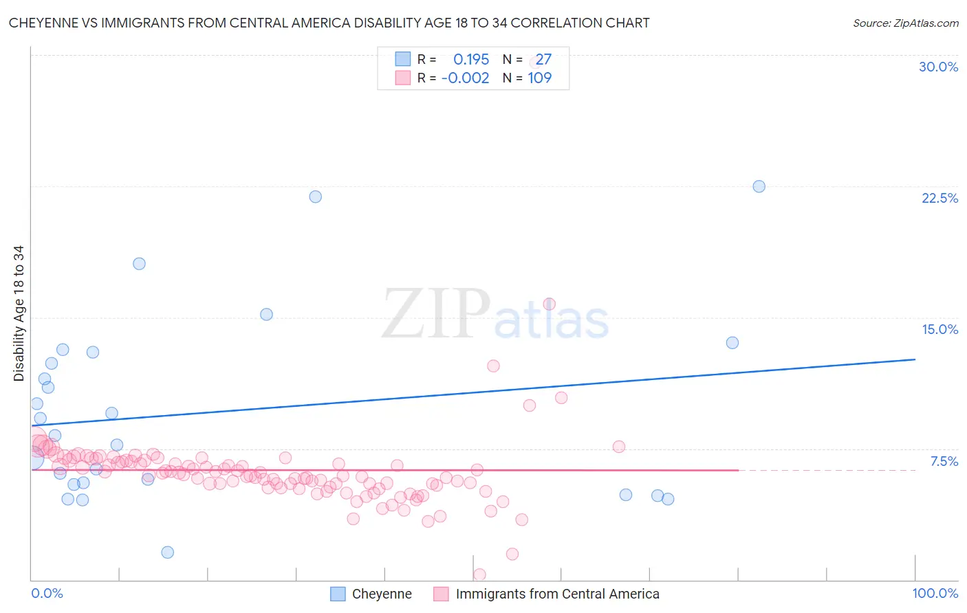 Cheyenne vs Immigrants from Central America Disability Age 18 to 34