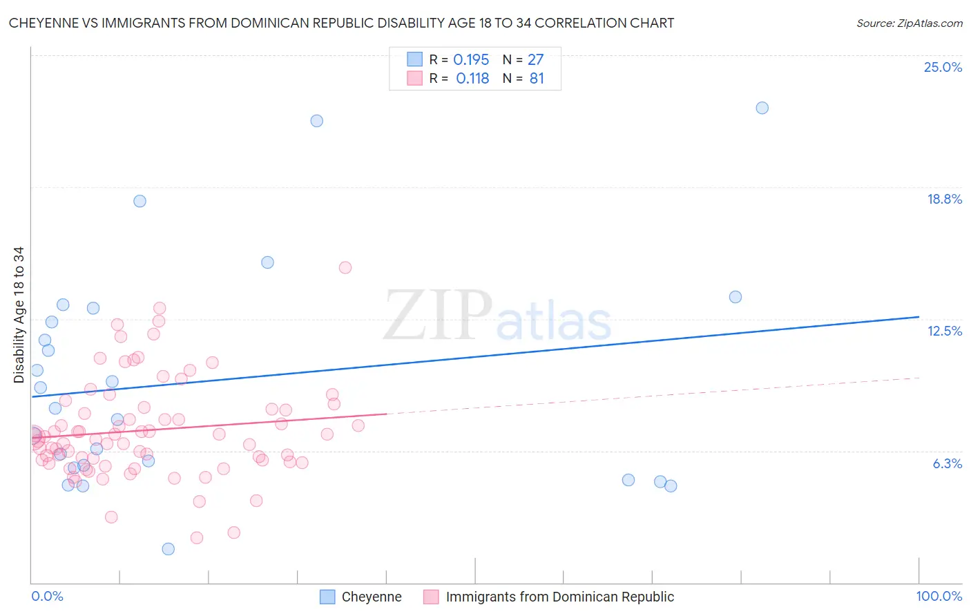 Cheyenne vs Immigrants from Dominican Republic Disability Age 18 to 34