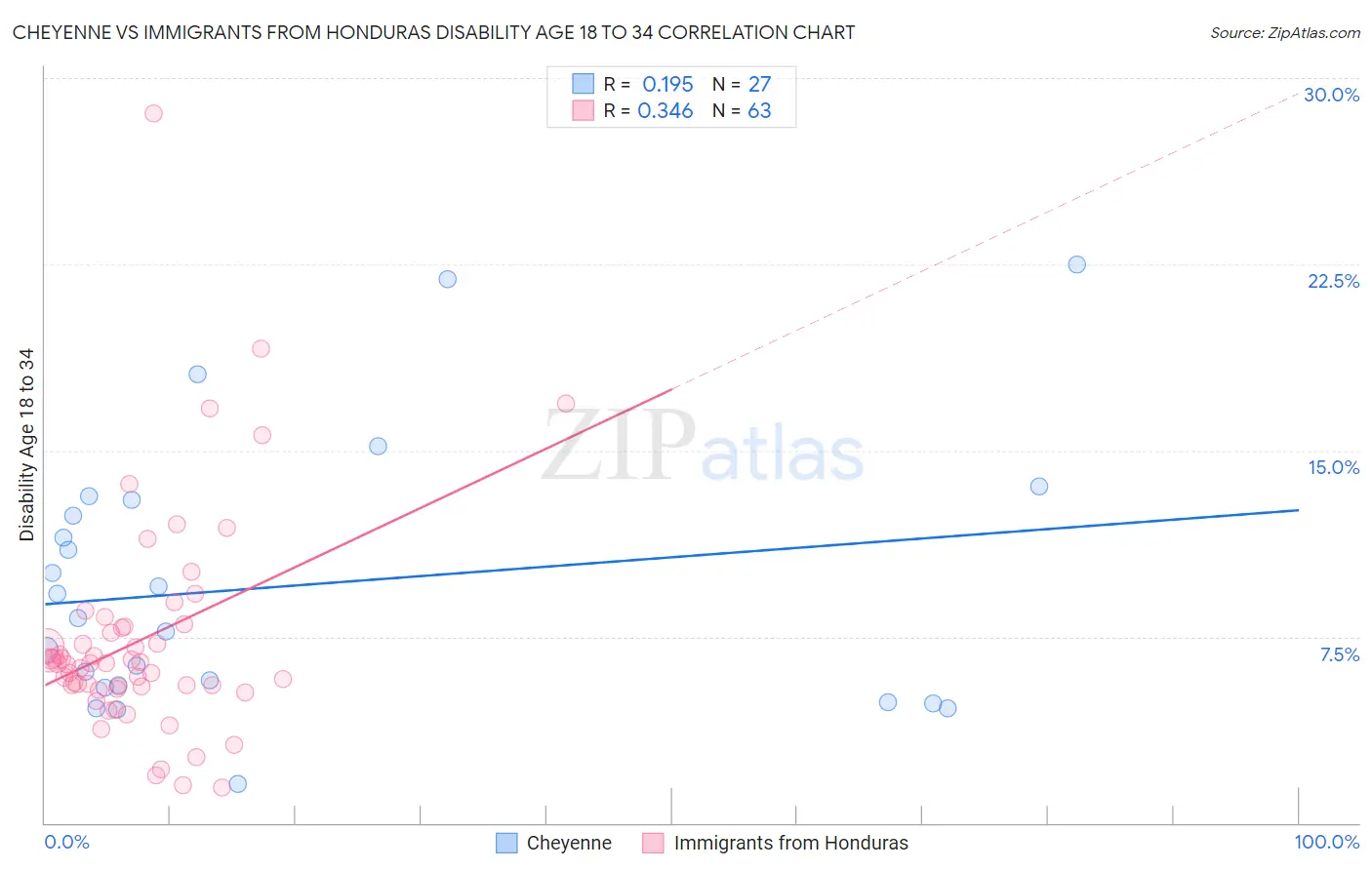 Cheyenne vs Immigrants from Honduras Disability Age 18 to 34