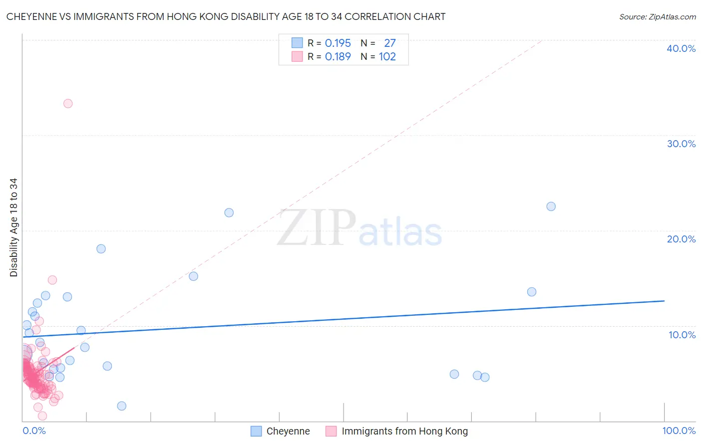 Cheyenne vs Immigrants from Hong Kong Disability Age 18 to 34