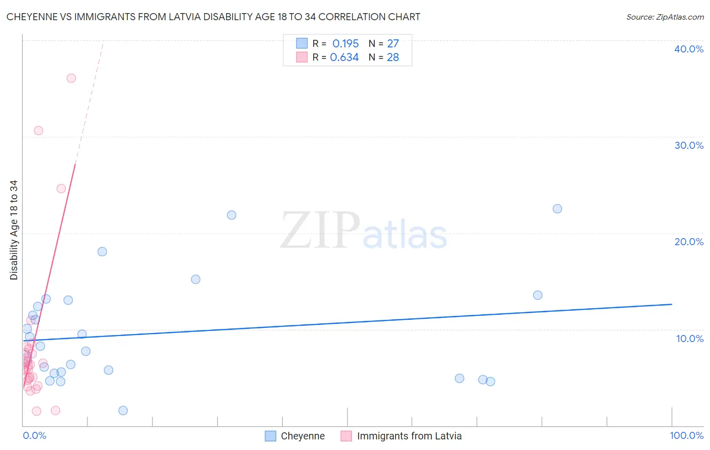Cheyenne vs Immigrants from Latvia Disability Age 18 to 34