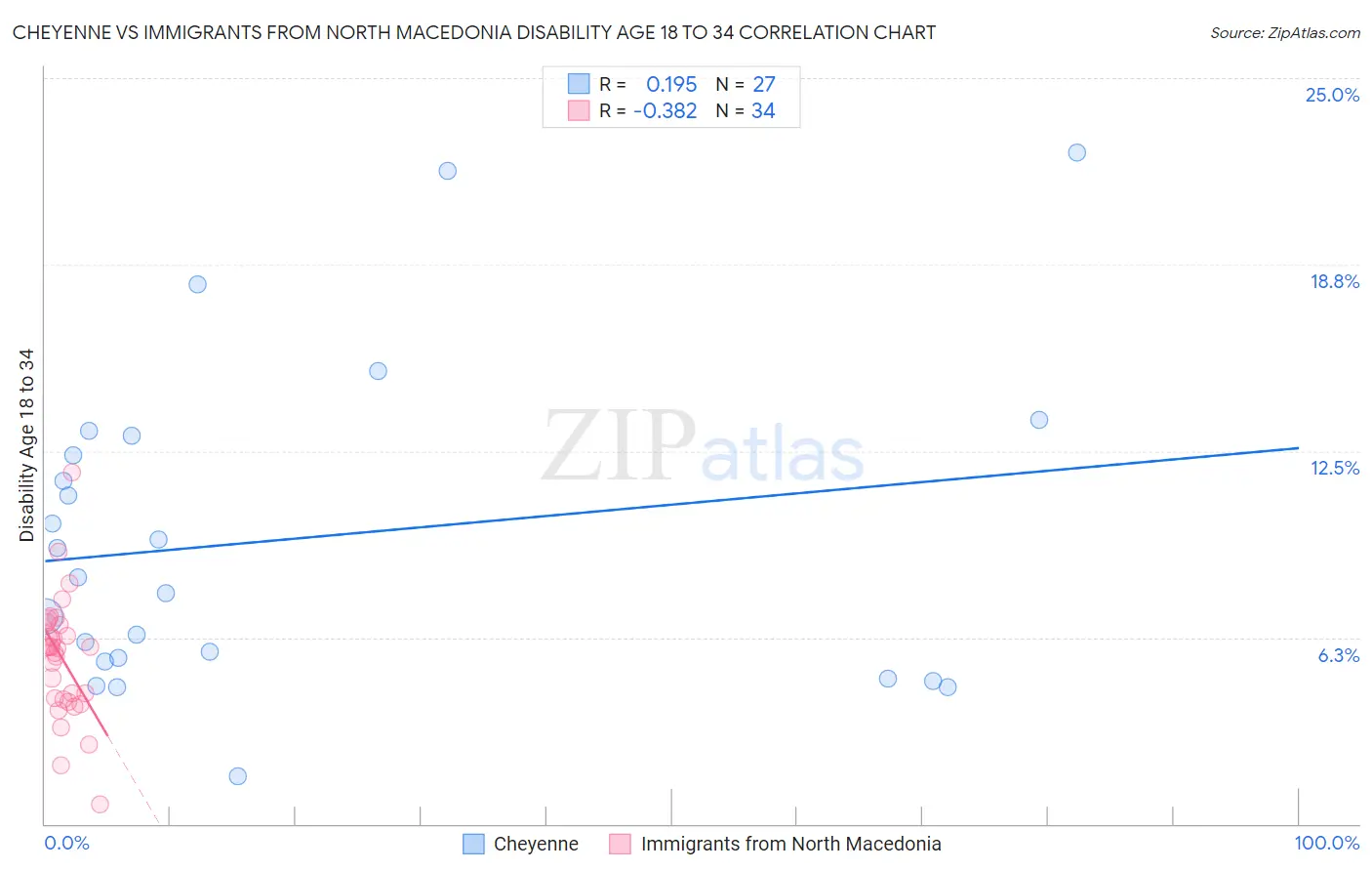 Cheyenne vs Immigrants from North Macedonia Disability Age 18 to 34