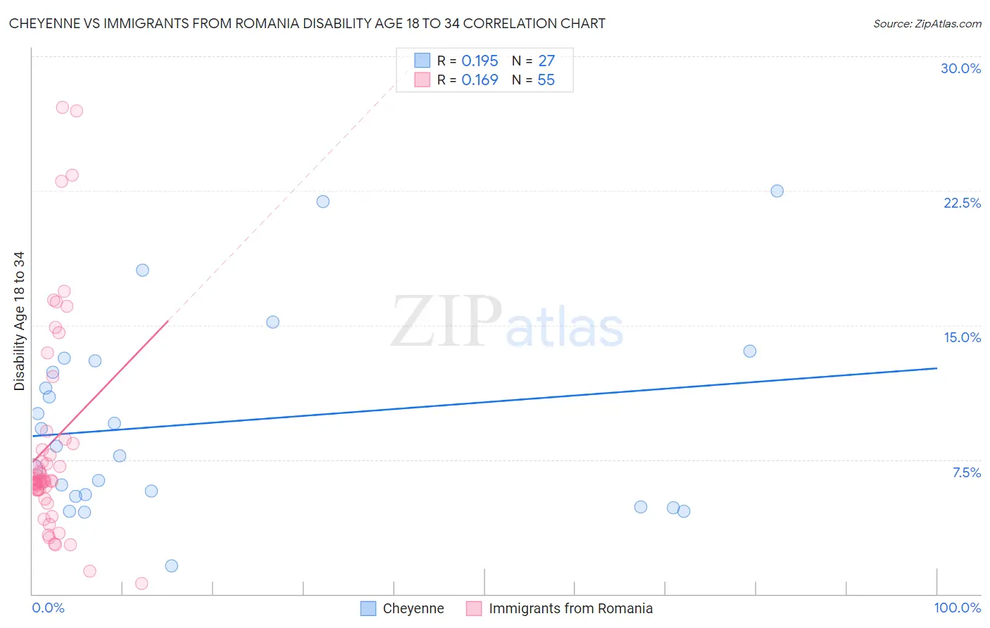 Cheyenne vs Immigrants from Romania Disability Age 18 to 34