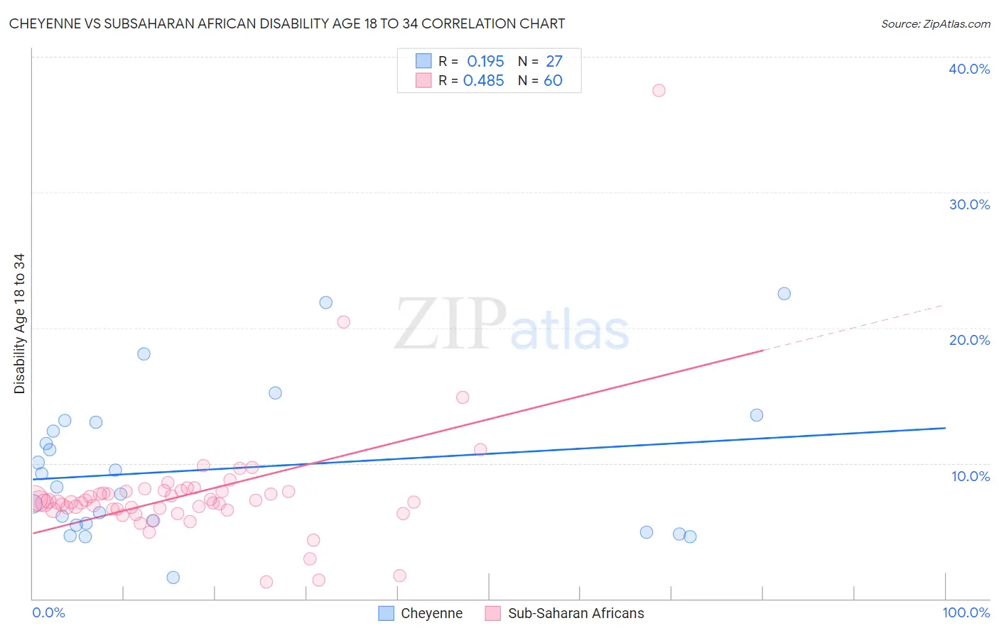 Cheyenne vs Subsaharan African Disability Age 18 to 34