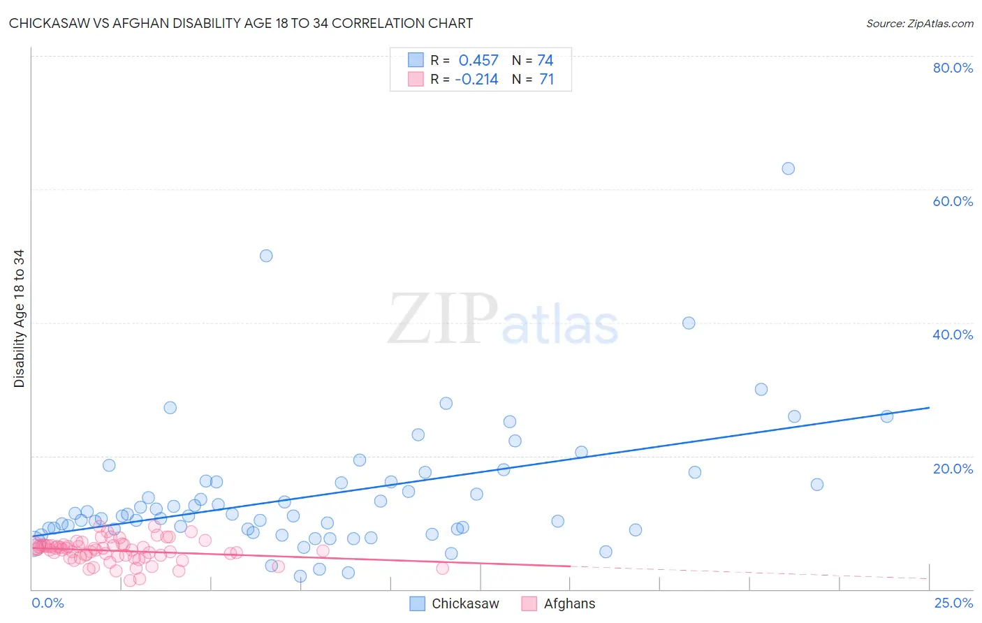 Chickasaw vs Afghan Disability Age 18 to 34