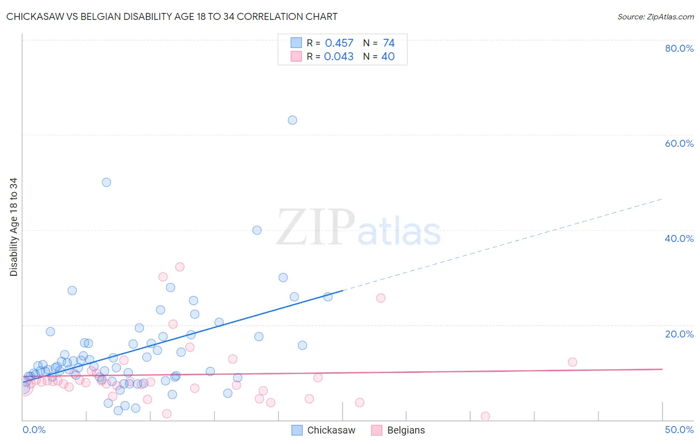 Chickasaw vs Belgian Disability Age 18 to 34