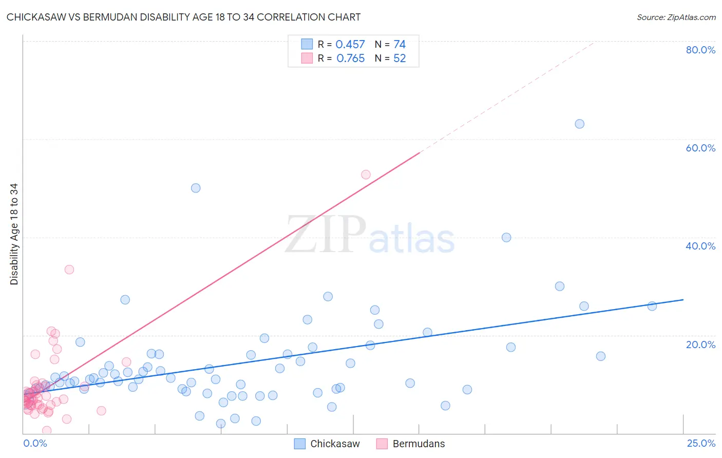Chickasaw vs Bermudan Disability Age 18 to 34