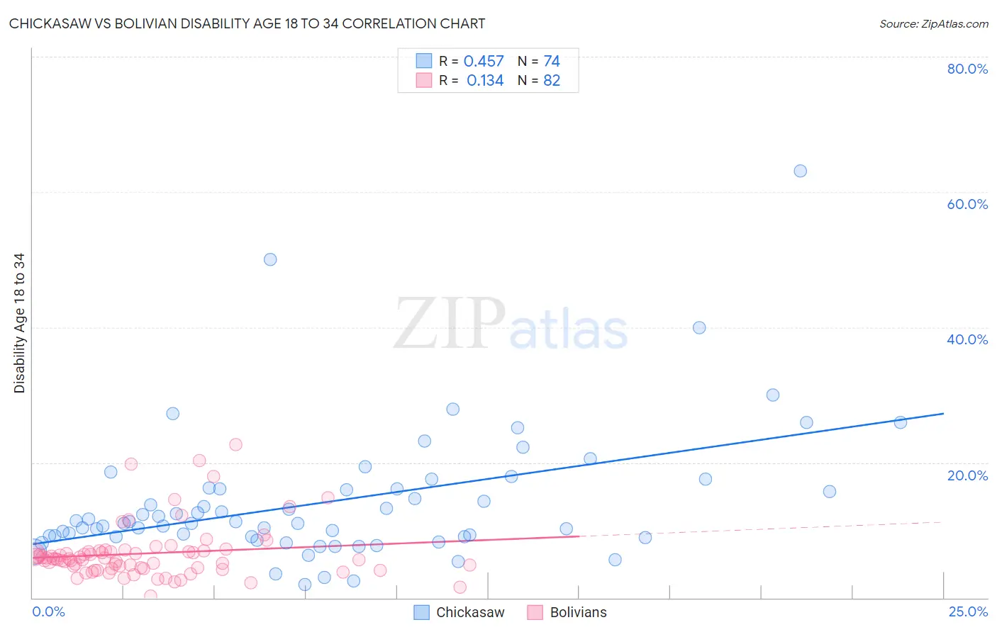 Chickasaw vs Bolivian Disability Age 18 to 34