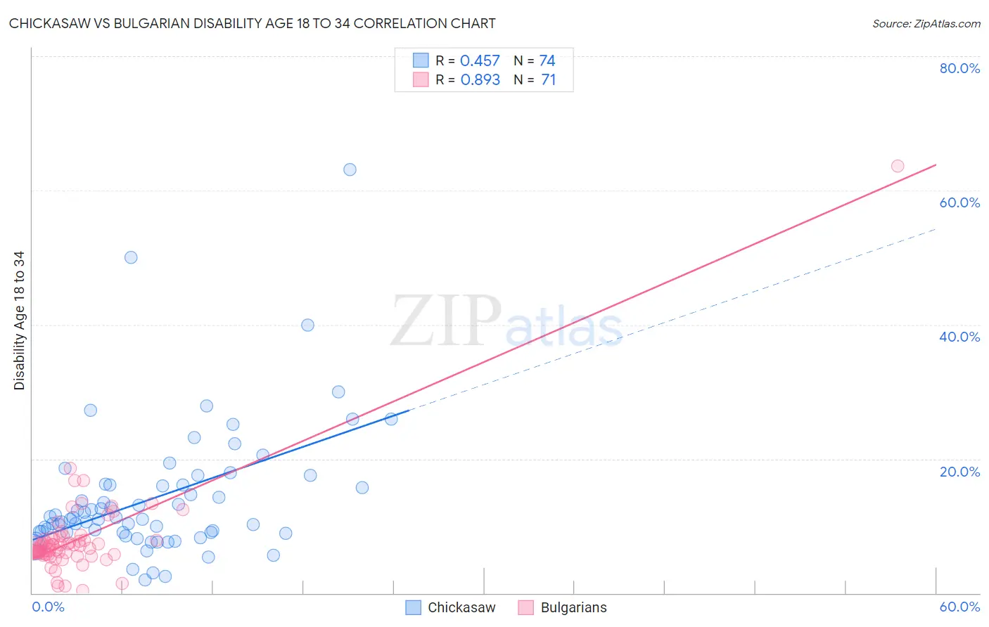 Chickasaw vs Bulgarian Disability Age 18 to 34
