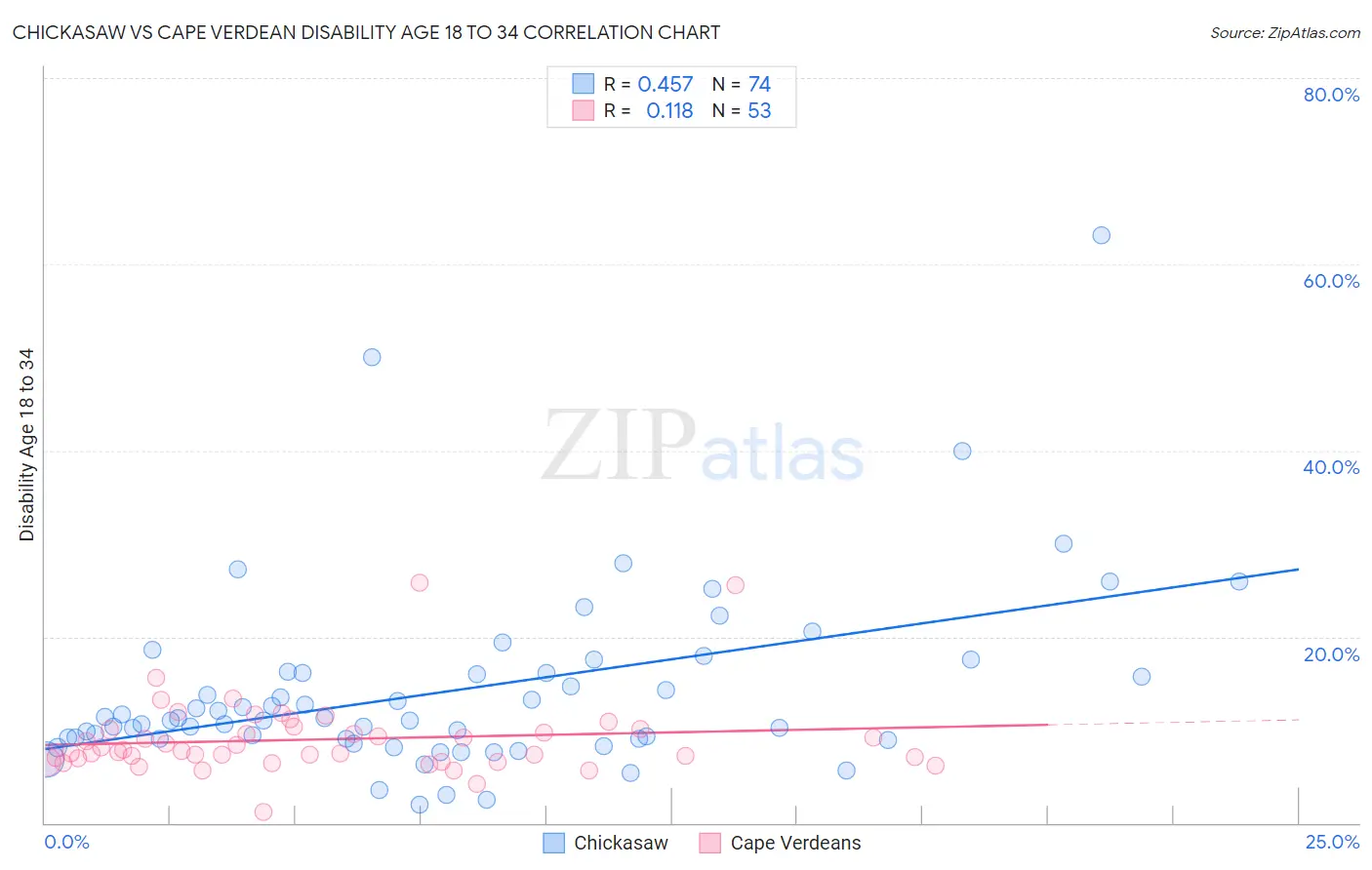 Chickasaw vs Cape Verdean Disability Age 18 to 34
