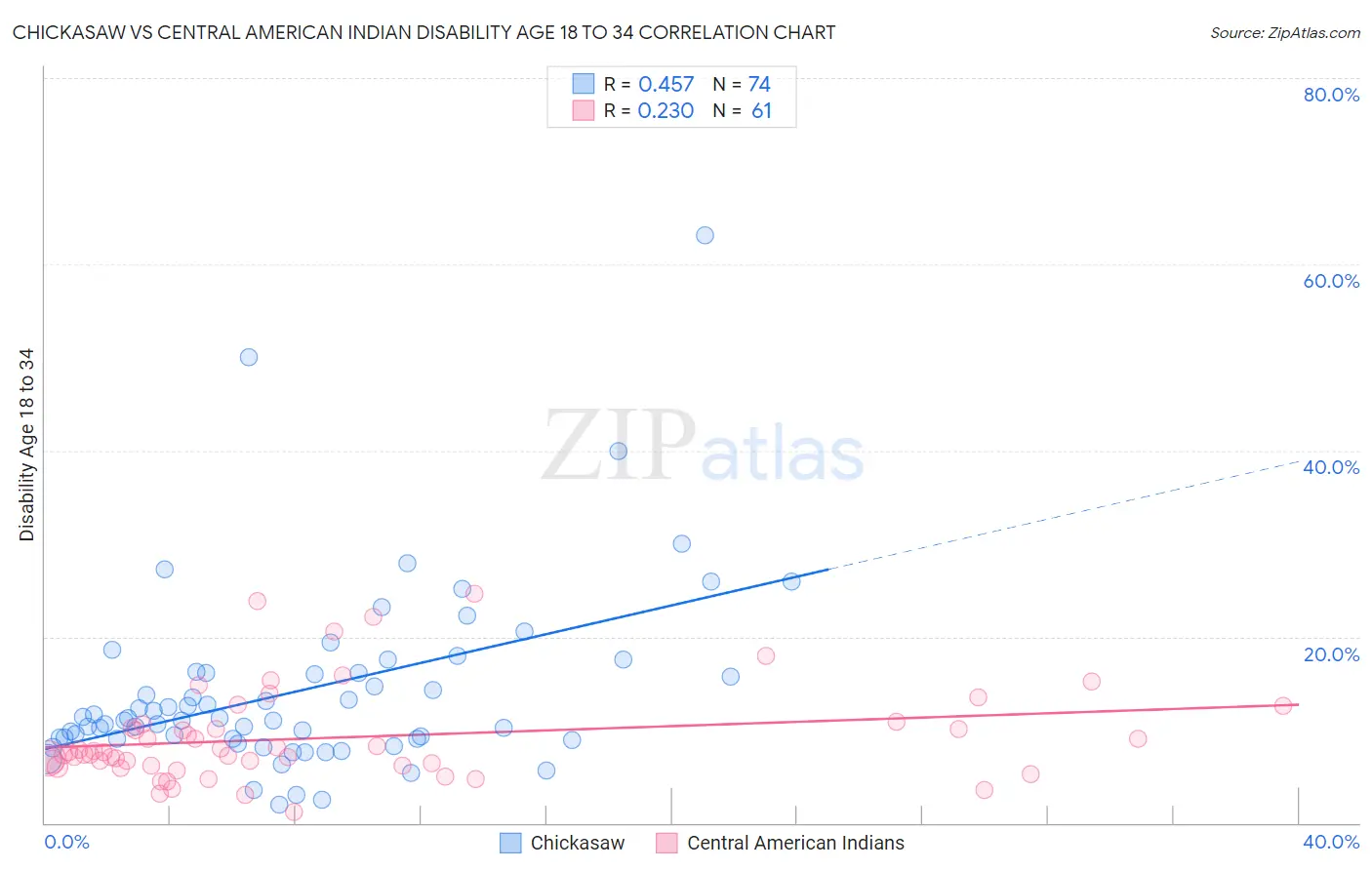 Chickasaw vs Central American Indian Disability Age 18 to 34