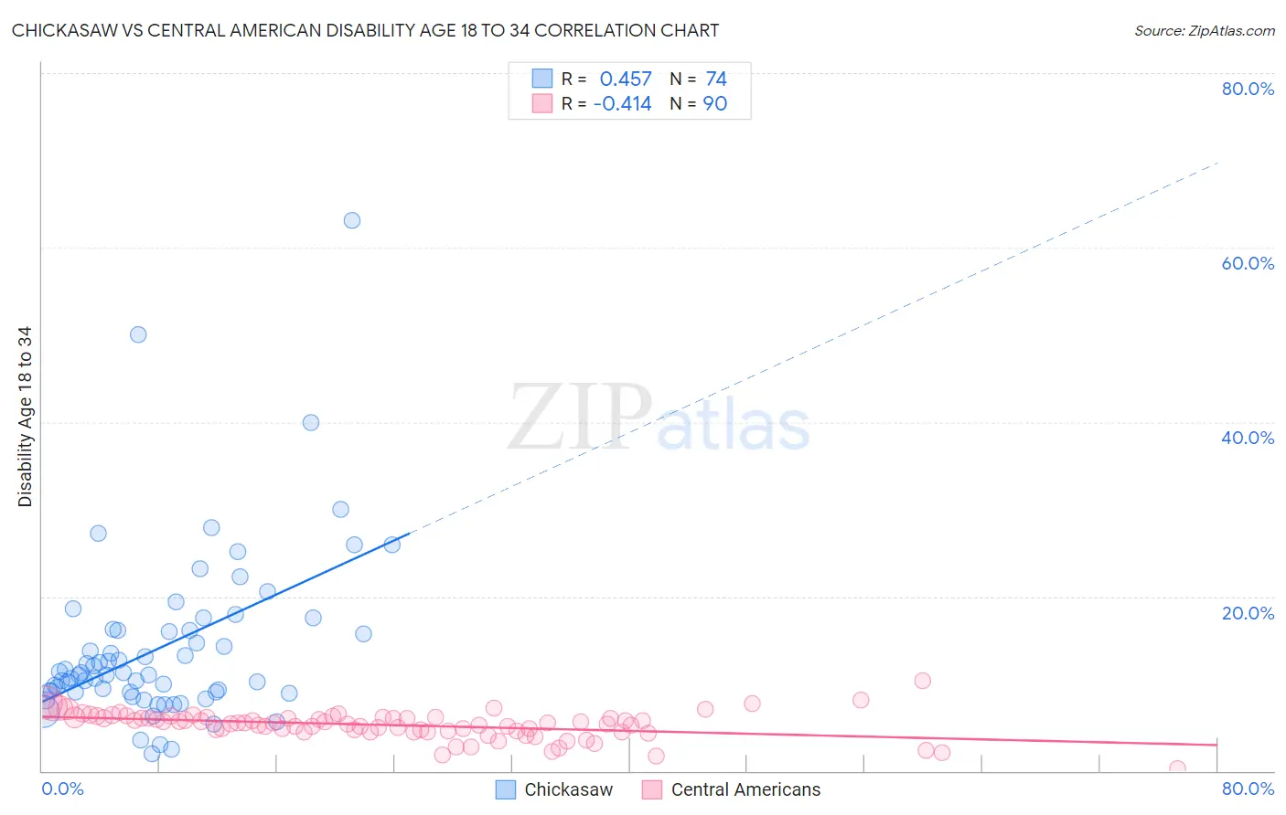Chickasaw vs Central American Disability Age 18 to 34