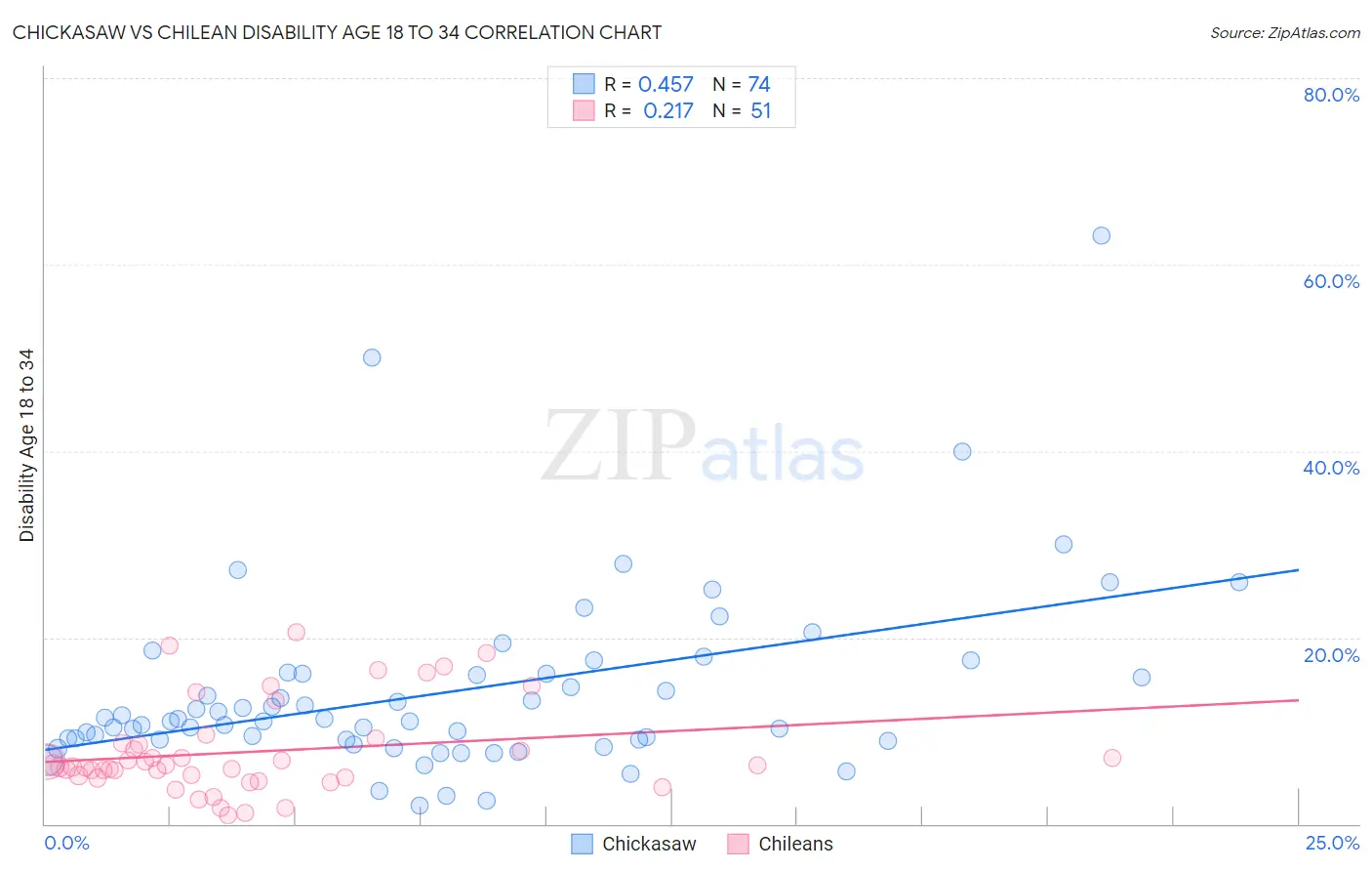 Chickasaw vs Chilean Disability Age 18 to 34