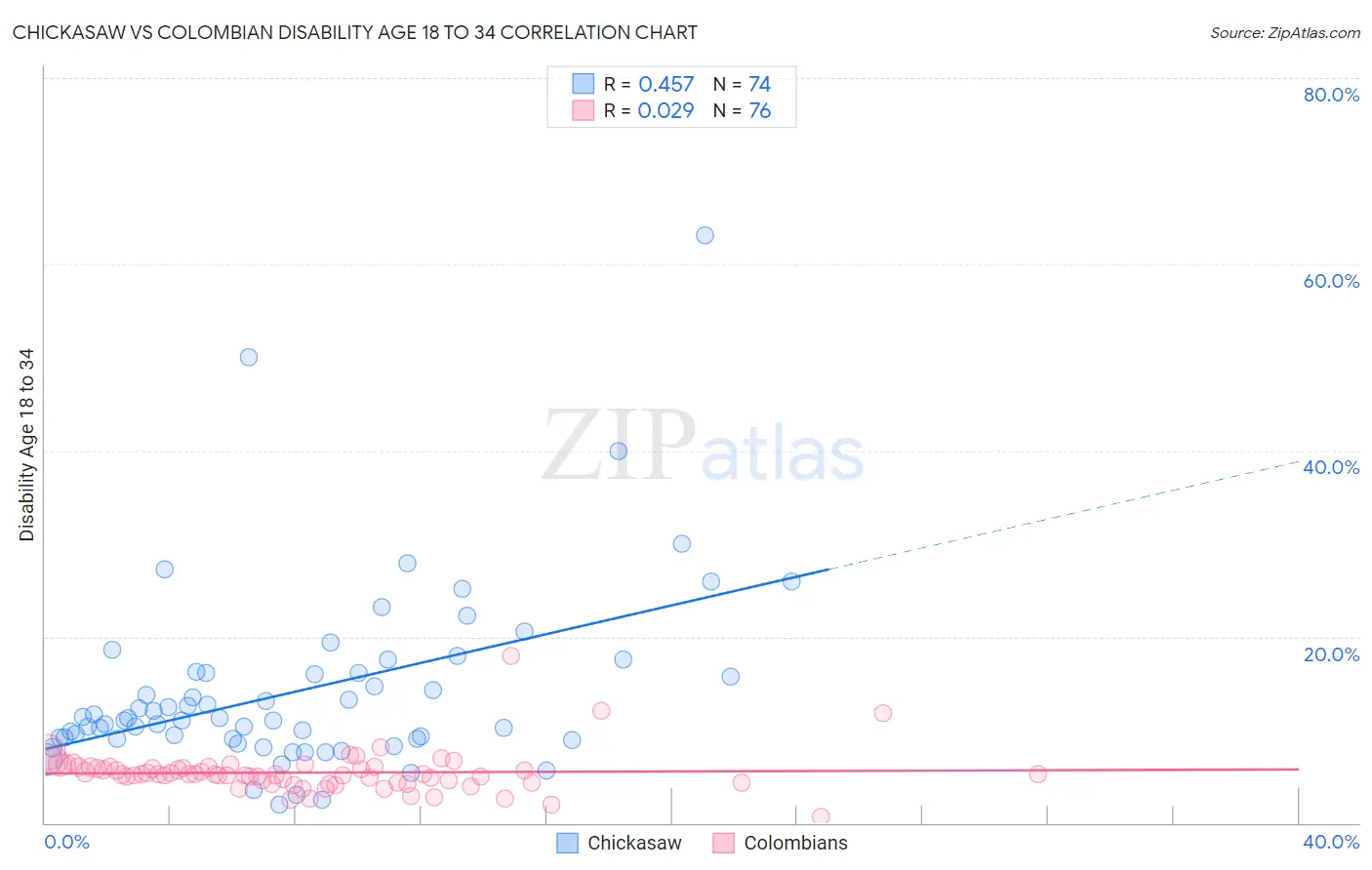 Chickasaw vs Colombian Disability Age 18 to 34