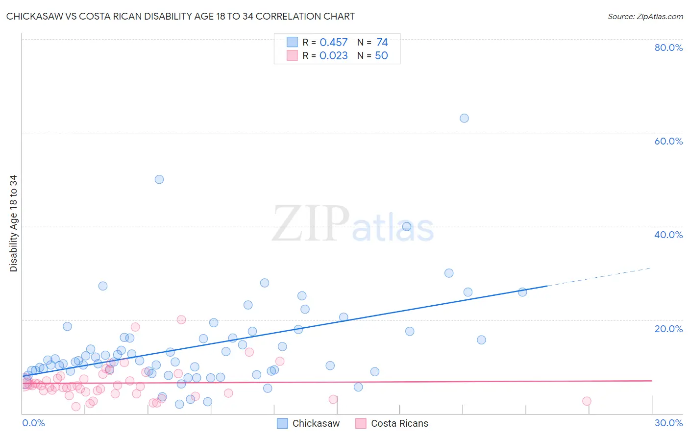 Chickasaw vs Costa Rican Disability Age 18 to 34