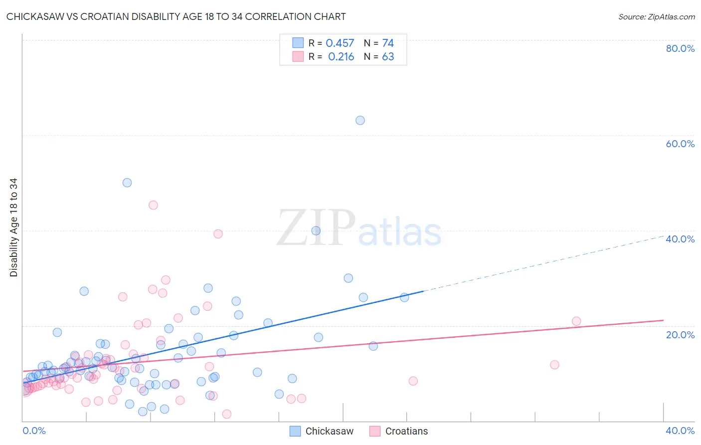 Chickasaw vs Croatian Disability Age 18 to 34
