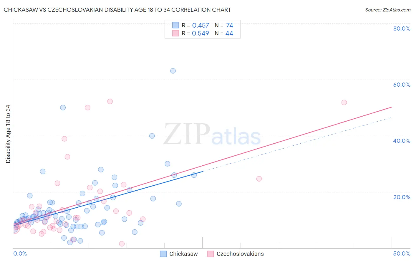 Chickasaw vs Czechoslovakian Disability Age 18 to 34