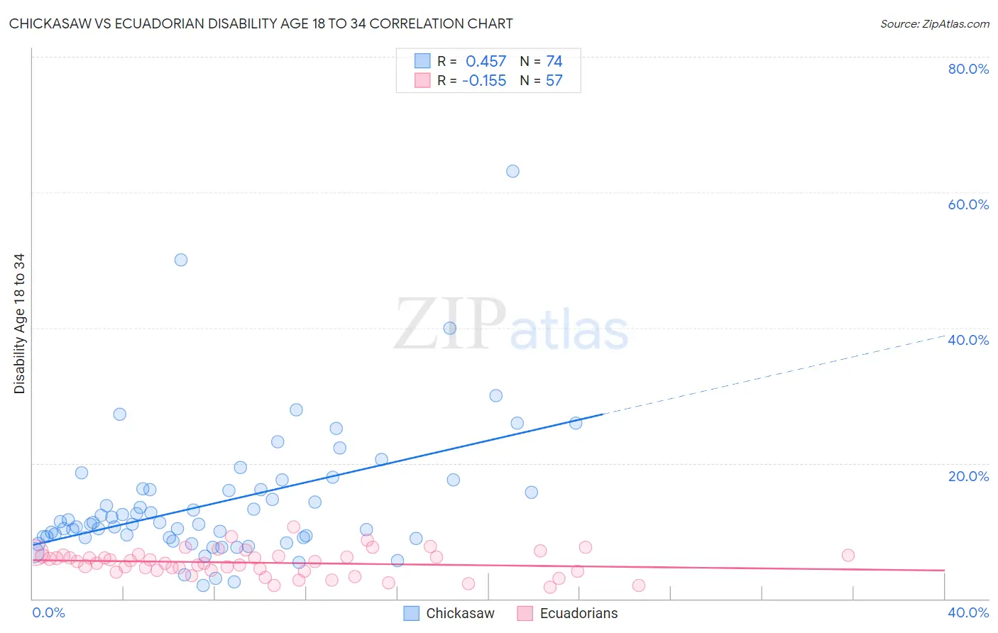 Chickasaw vs Ecuadorian Disability Age 18 to 34