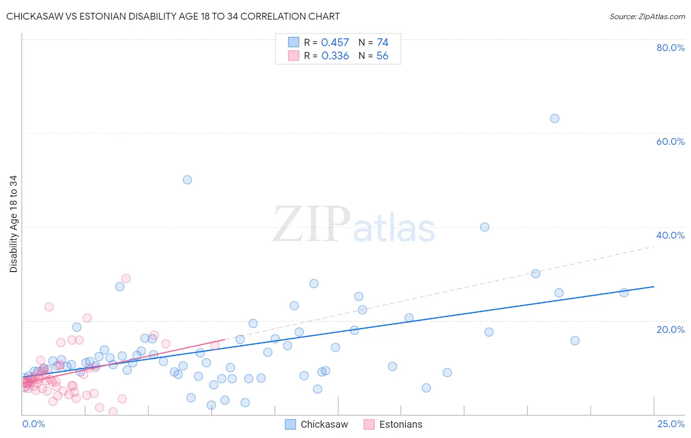 Chickasaw vs Estonian Disability Age 18 to 34