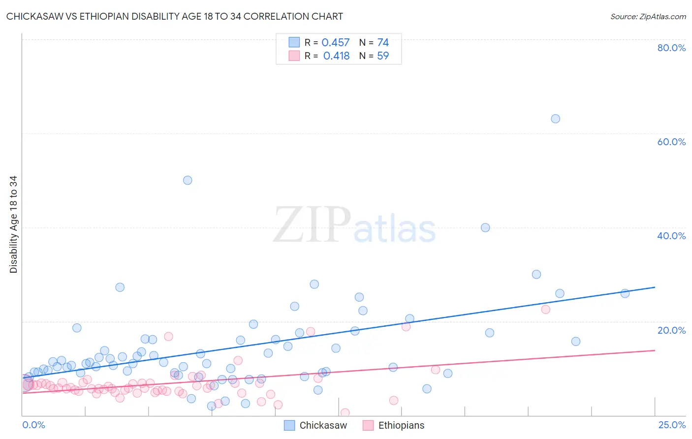 Chickasaw vs Ethiopian Disability Age 18 to 34