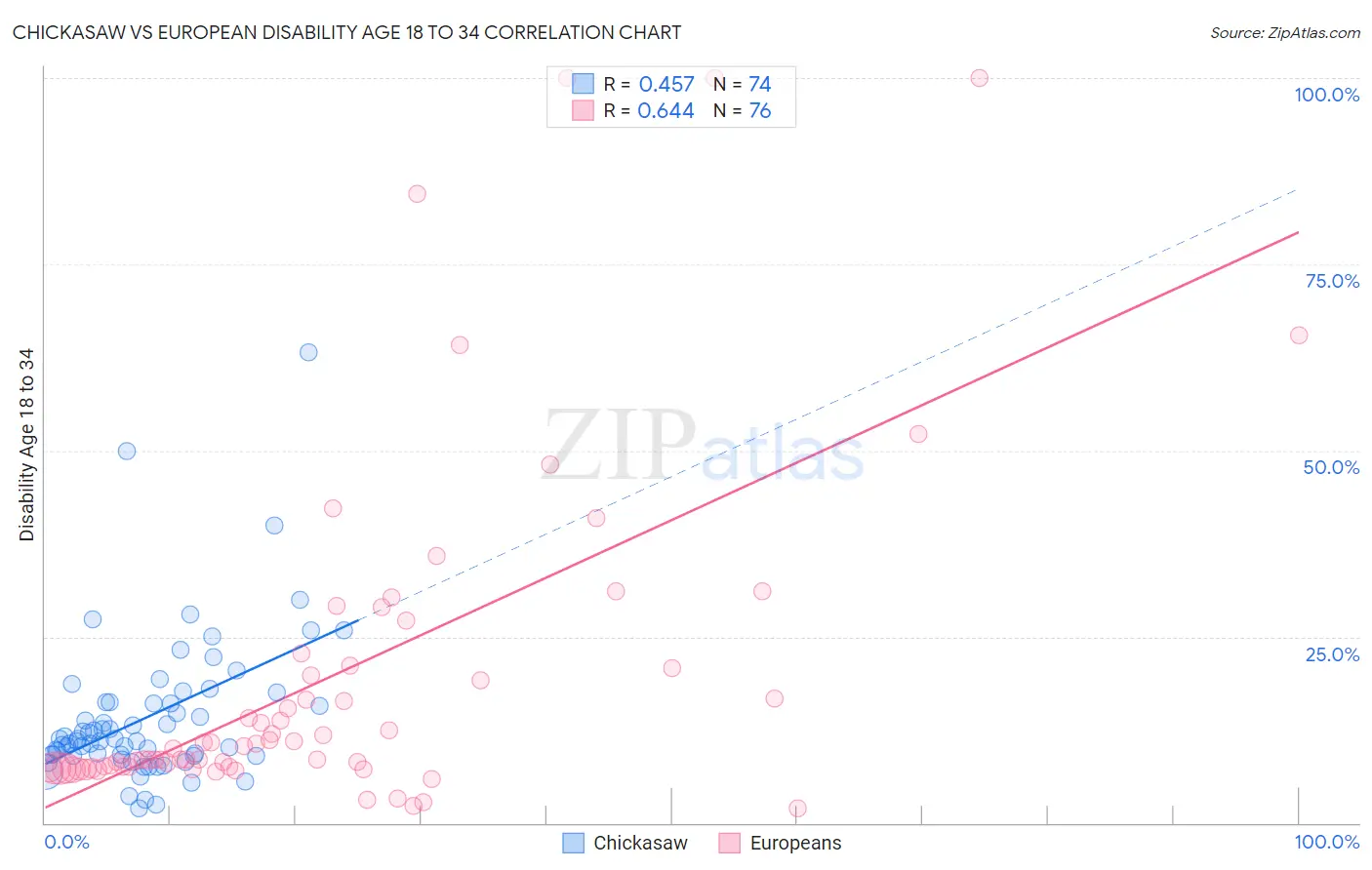 Chickasaw vs European Disability Age 18 to 34