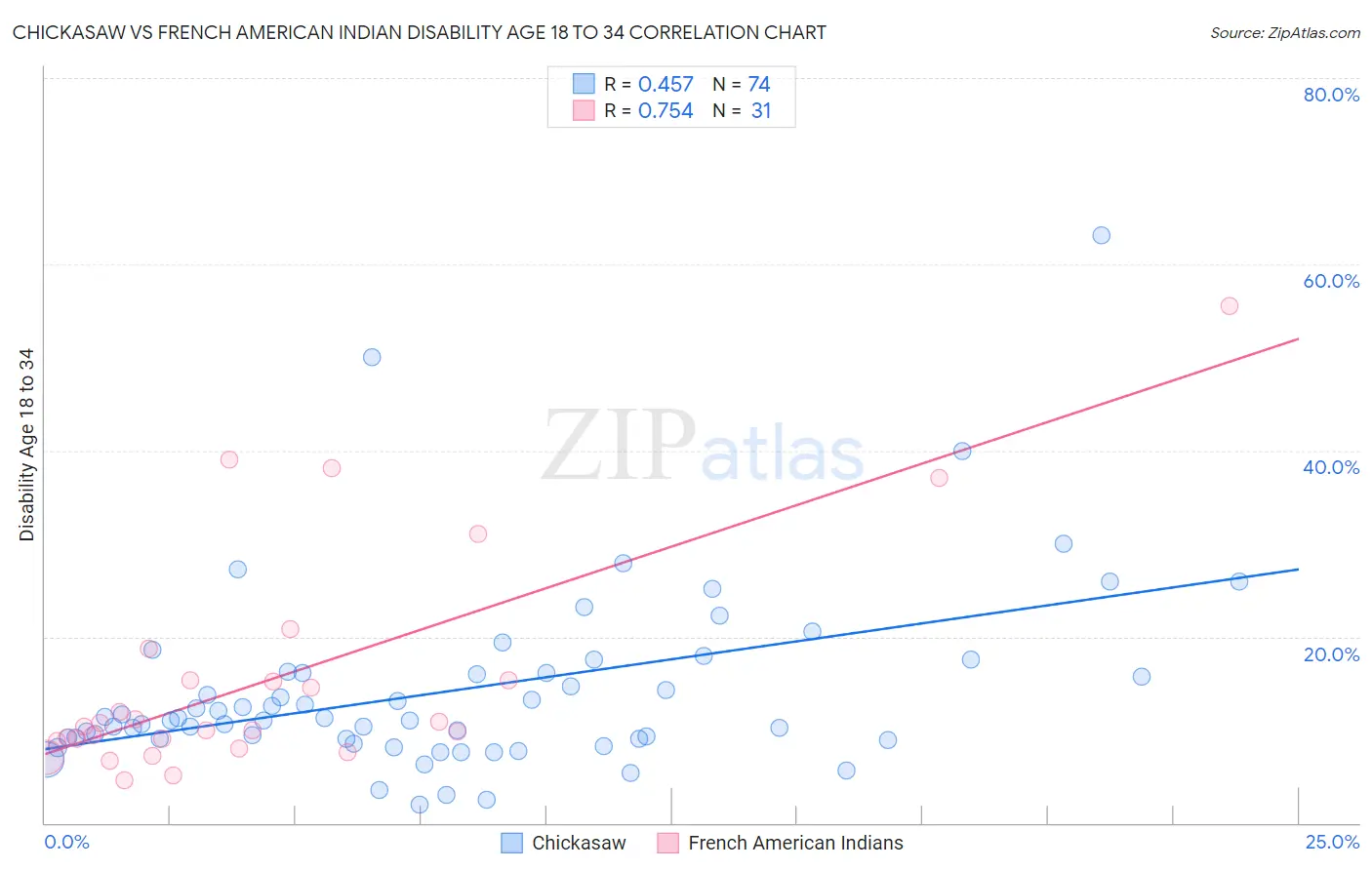 Chickasaw vs French American Indian Disability Age 18 to 34