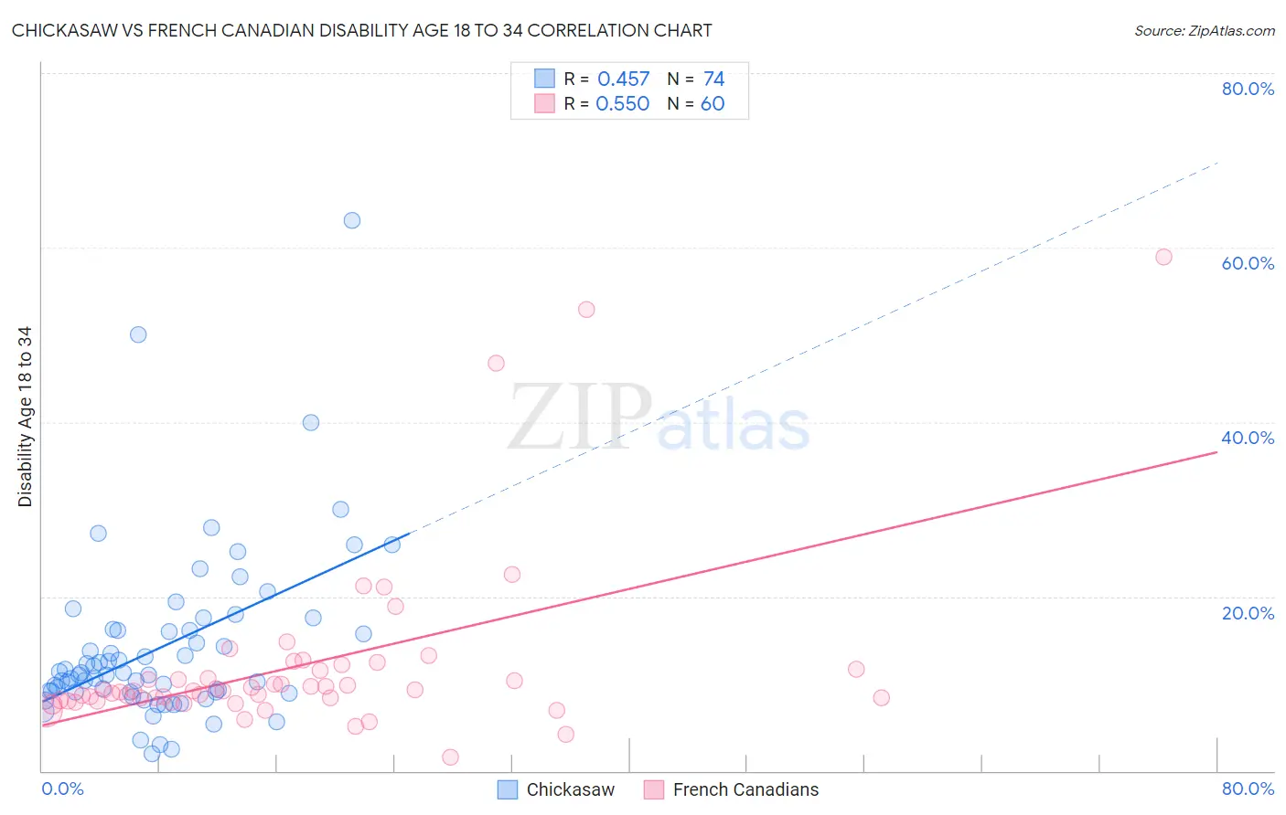 Chickasaw vs French Canadian Disability Age 18 to 34