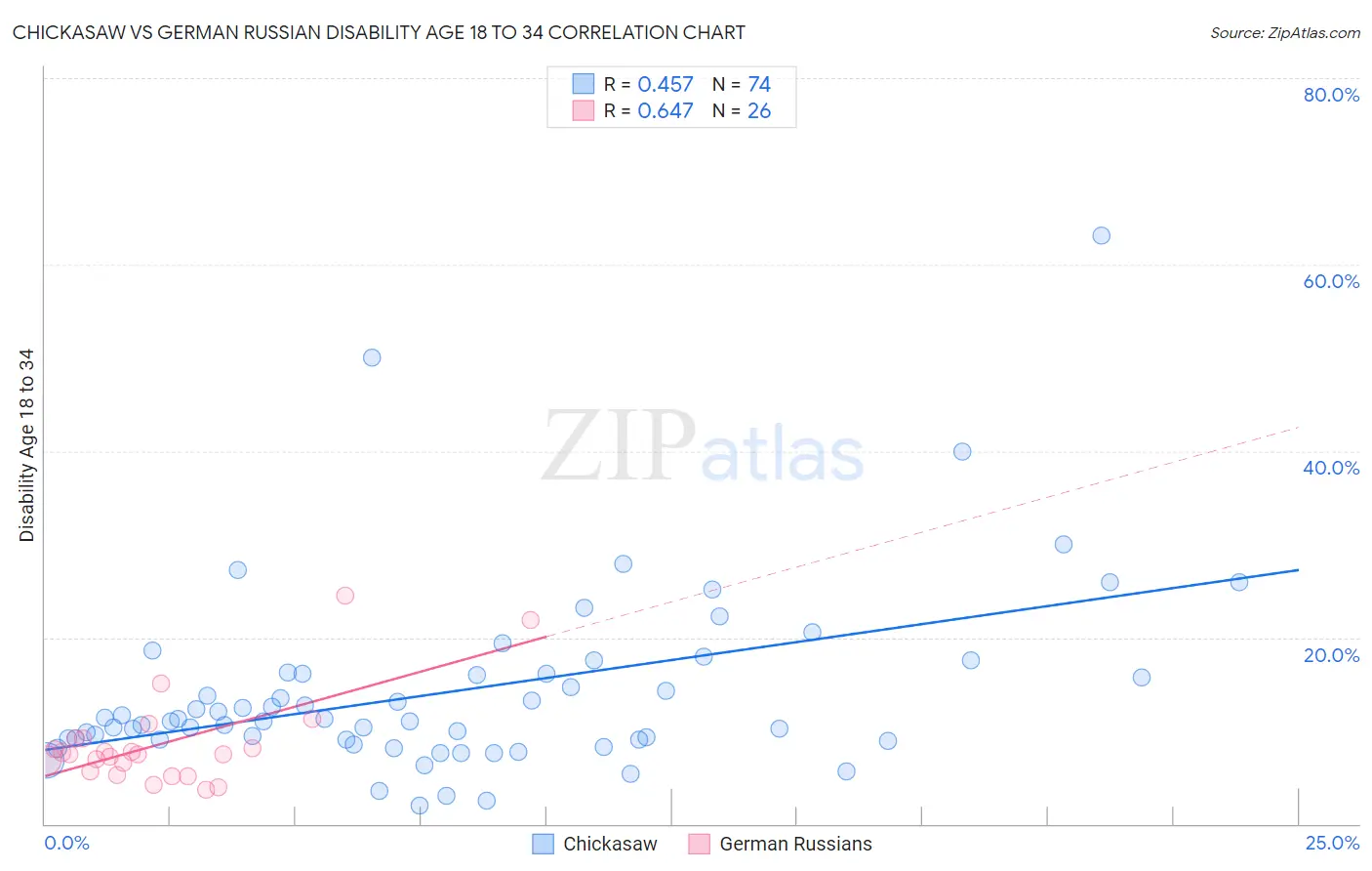 Chickasaw vs German Russian Disability Age 18 to 34