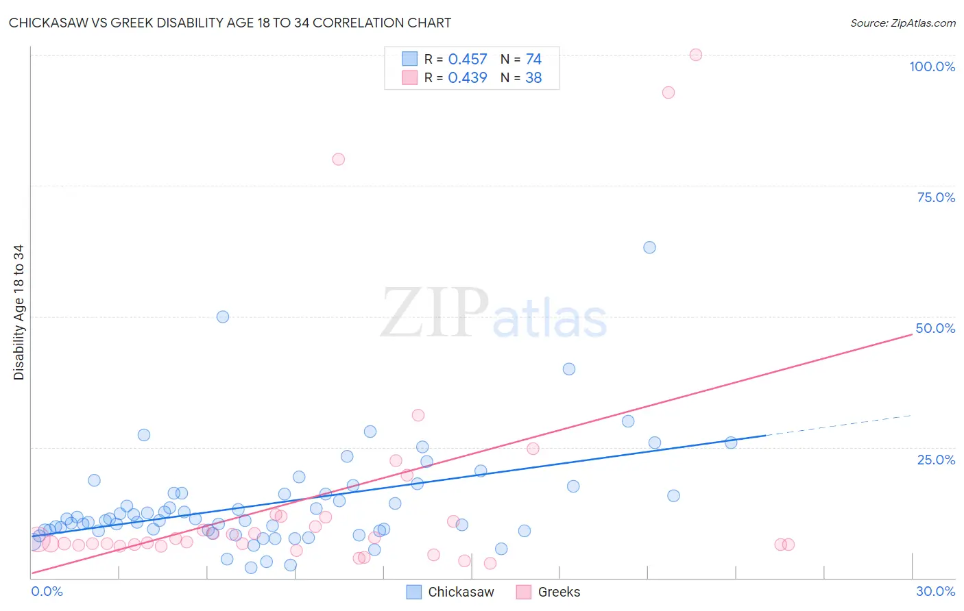 Chickasaw vs Greek Disability Age 18 to 34