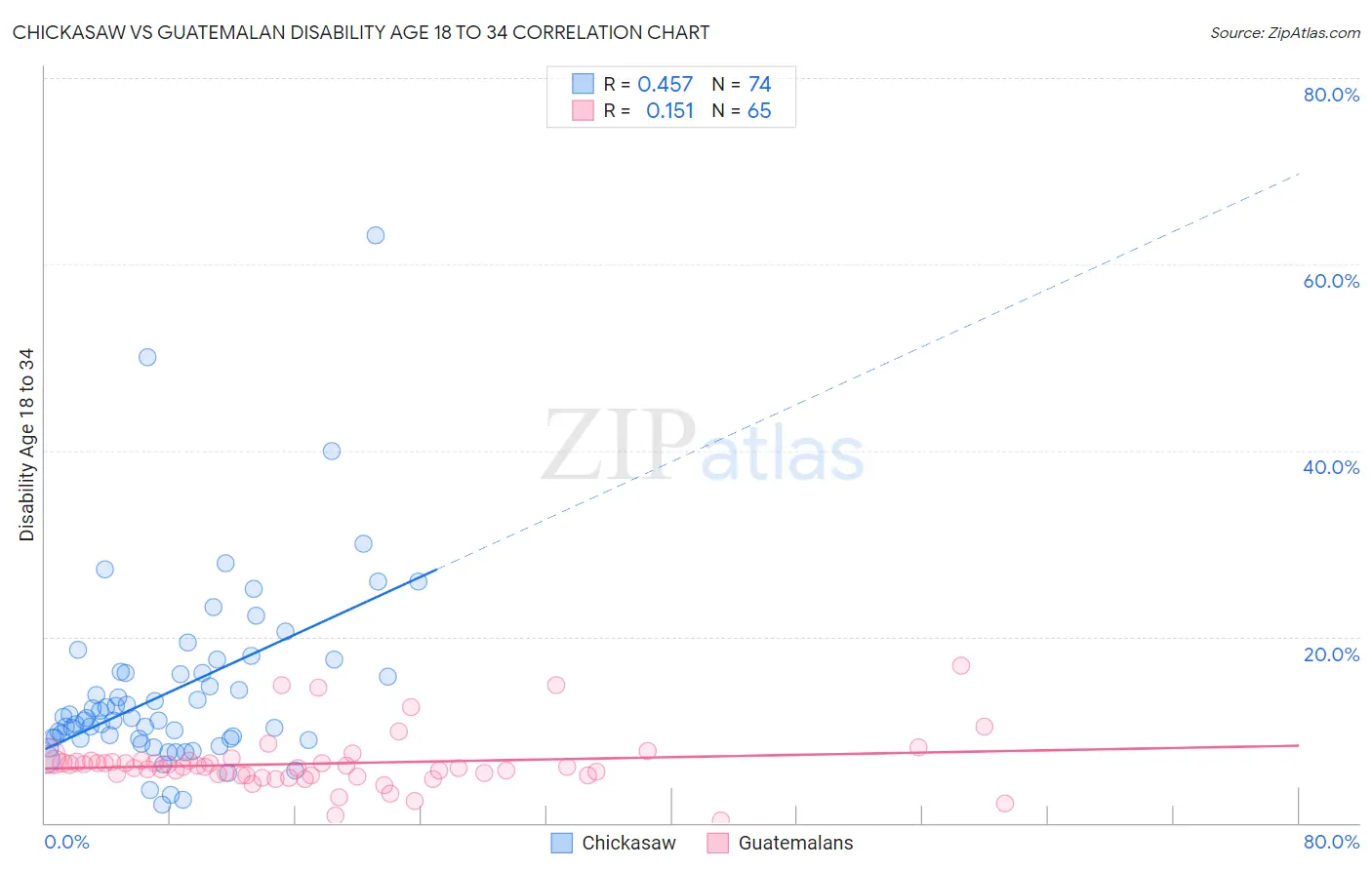Chickasaw vs Guatemalan Disability Age 18 to 34