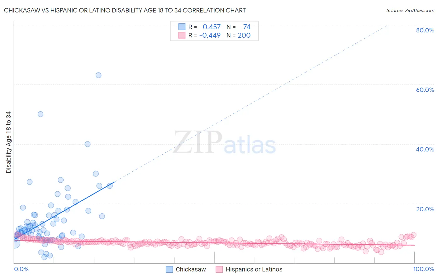 Chickasaw vs Hispanic or Latino Disability Age 18 to 34