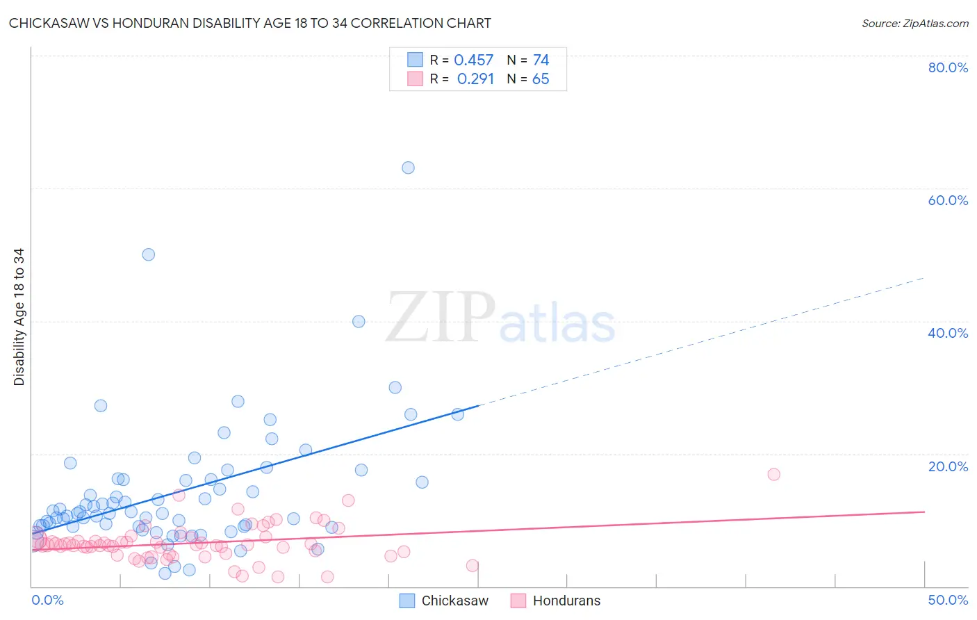 Chickasaw vs Honduran Disability Age 18 to 34