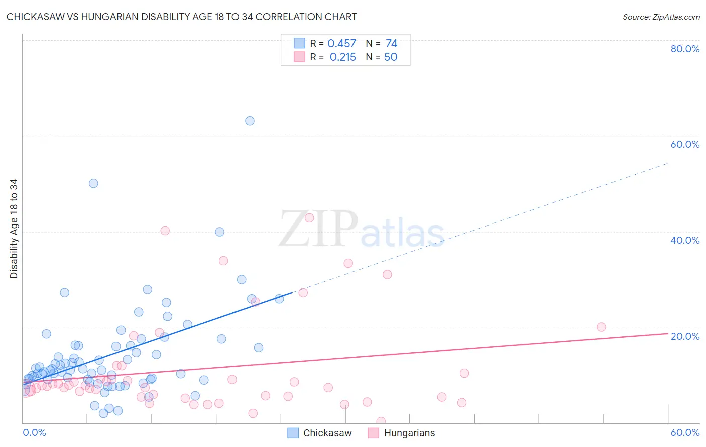 Chickasaw vs Hungarian Disability Age 18 to 34