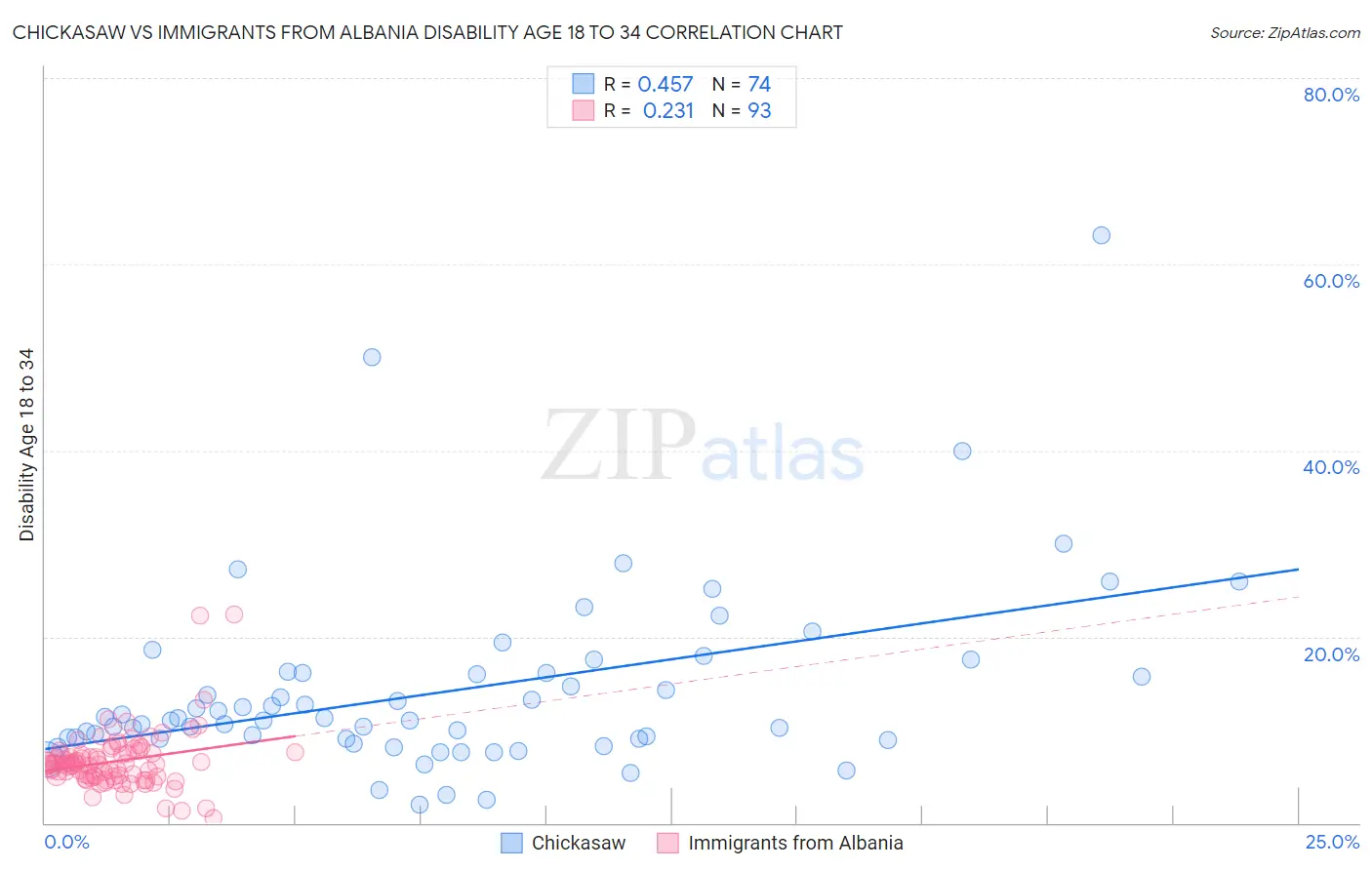 Chickasaw vs Immigrants from Albania Disability Age 18 to 34