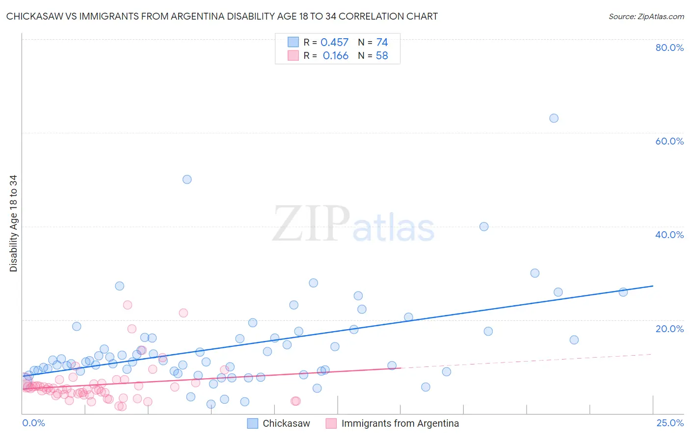 Chickasaw vs Immigrants from Argentina Disability Age 18 to 34