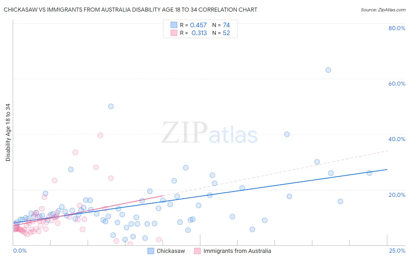 Chickasaw vs Immigrants from Australia Disability Age 18 to 34