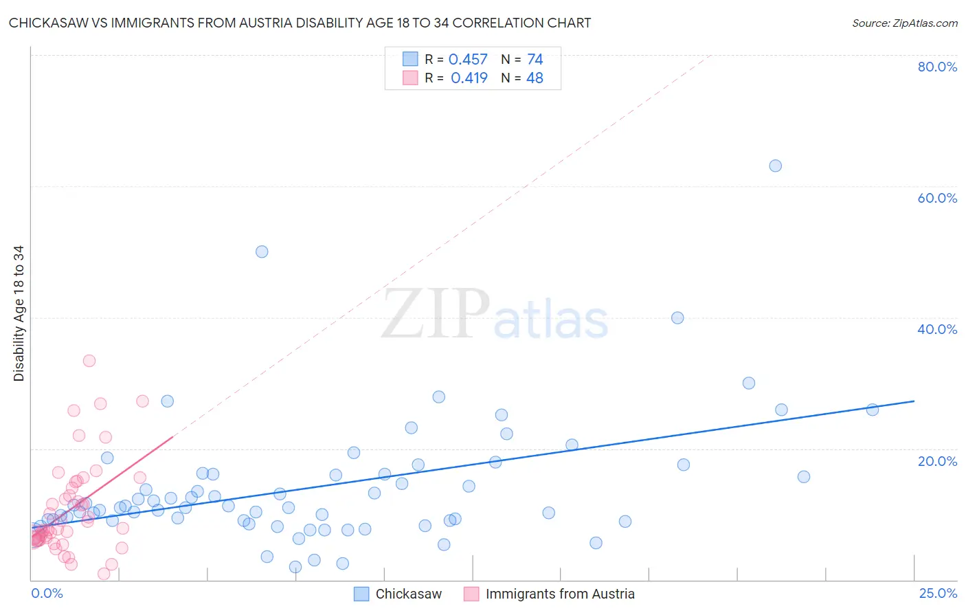 Chickasaw vs Immigrants from Austria Disability Age 18 to 34