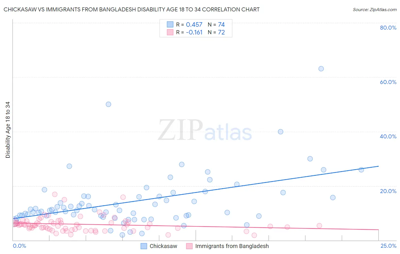 Chickasaw vs Immigrants from Bangladesh Disability Age 18 to 34
