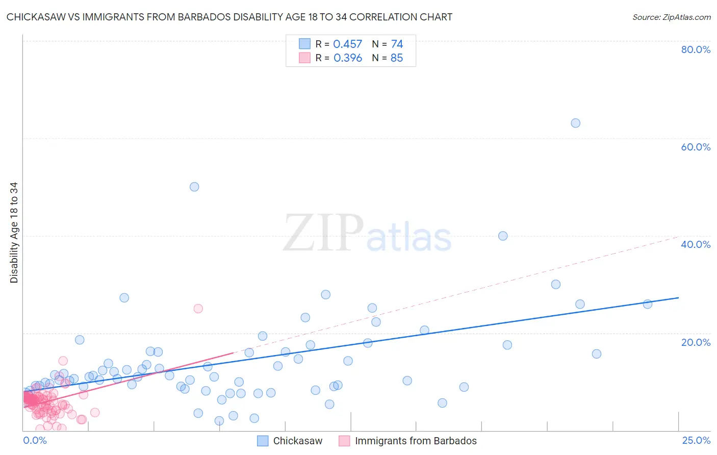 Chickasaw vs Immigrants from Barbados Disability Age 18 to 34